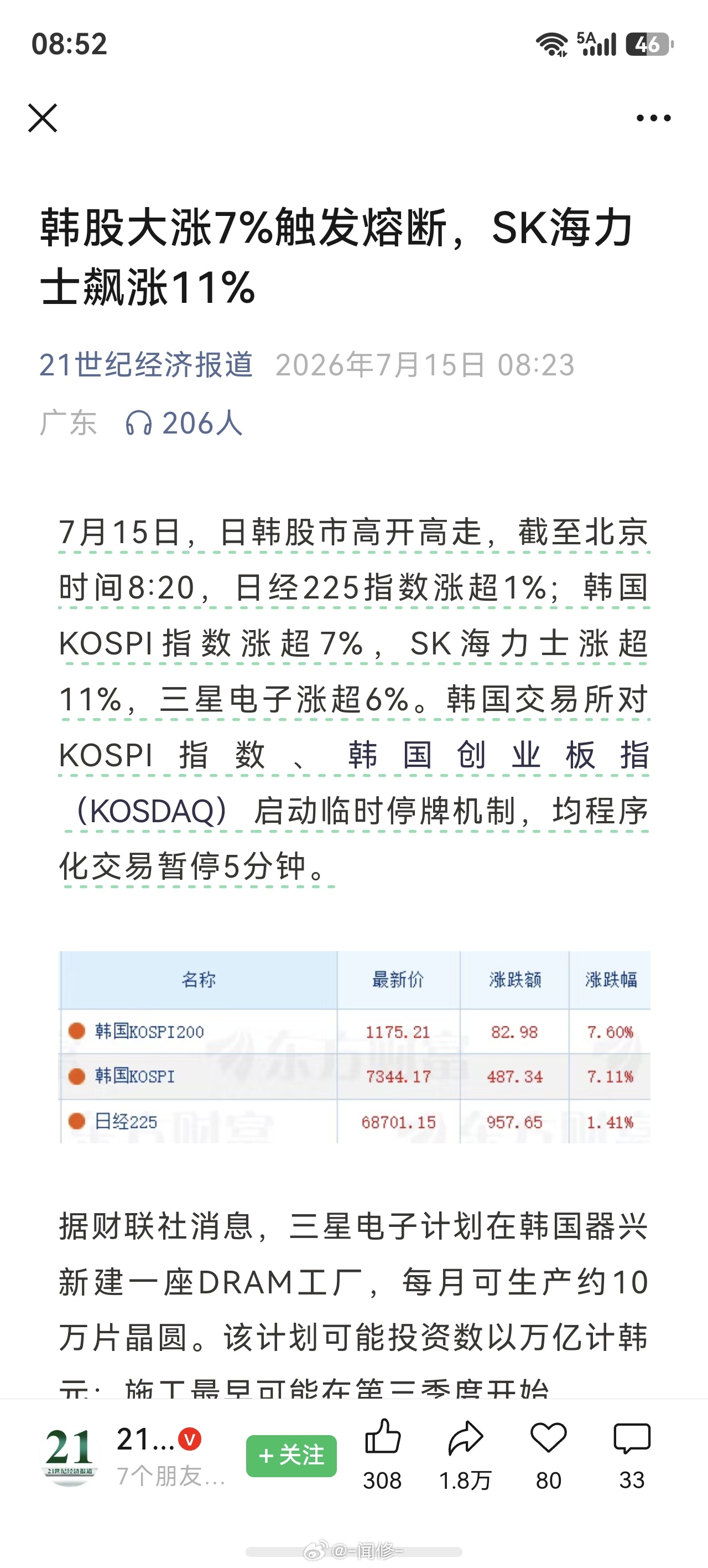 韩股又涨到熔断了，最近存在感很强啊！ 