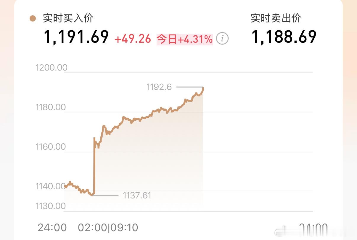 黄金再暴涨原因我觉得非常有必要的在发一个微博，见证黄金又一次跳跃！后悔为什么自己