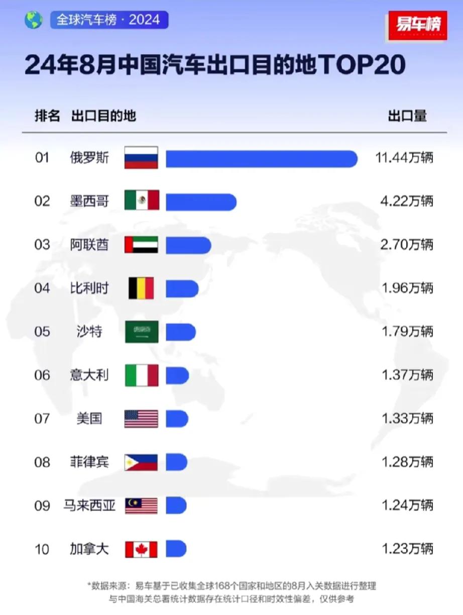 中国8月份汽车出口目的地销量排行榜出炉，真是令人震惊不已！

整体上看，国产品牌