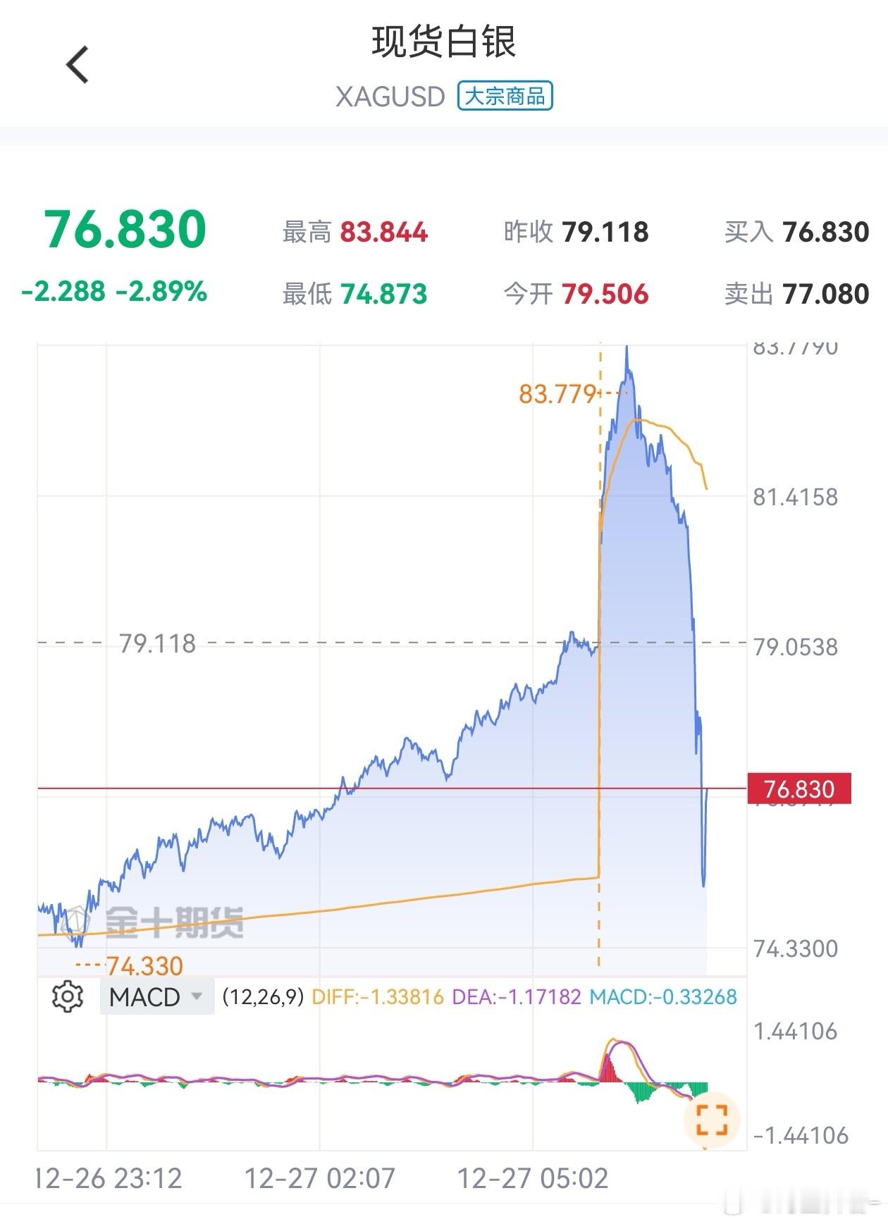 沪银 周末看100美元的声音多了以后，白银周一早盘巨震，一天的波动赶上以前一年了
