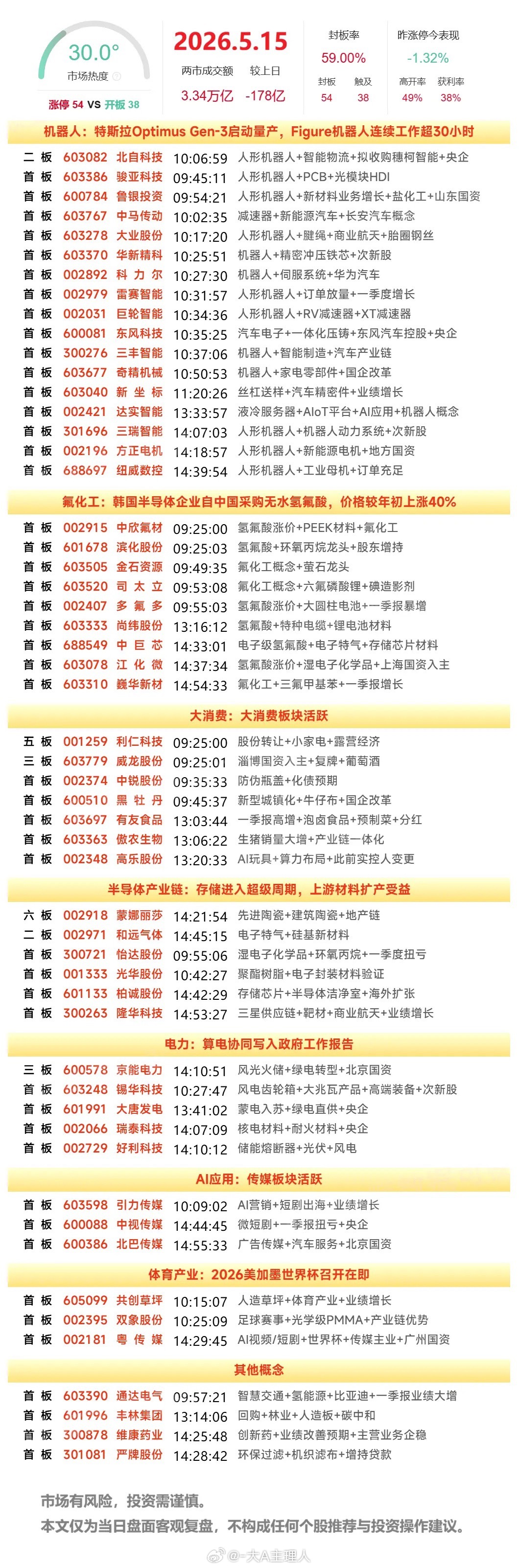 5月15日A股涨停复盘：机器人概念逆势活跃，氟化工板块集体走强 
