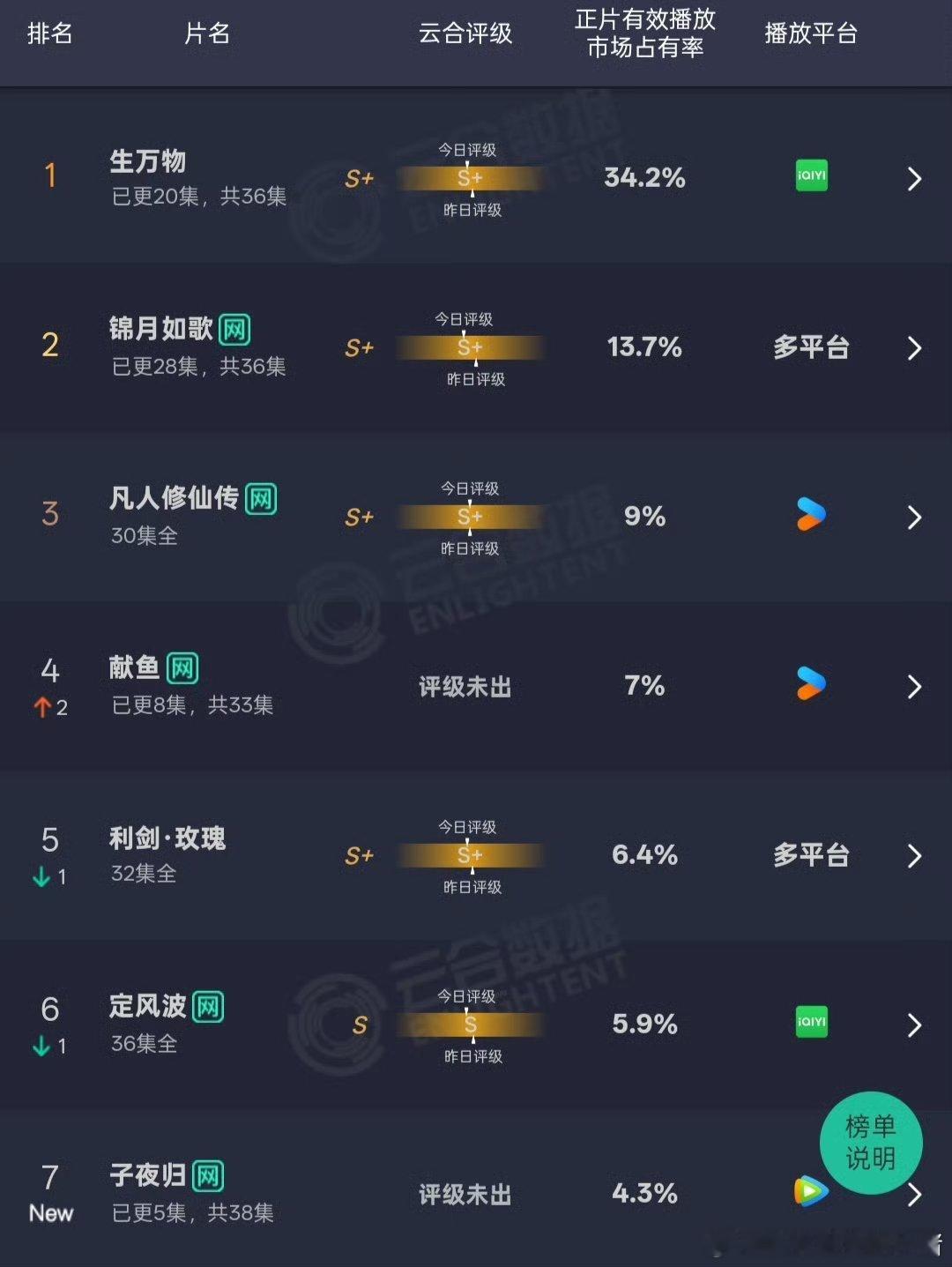 许凯田曦薇子夜归首播云合 4.3% ​​​