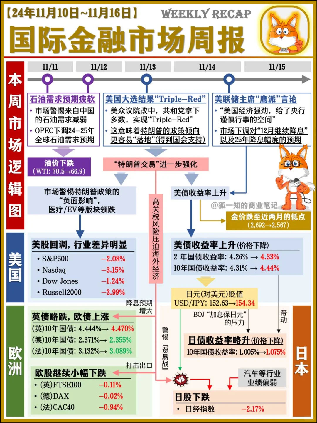 国际金融市场周报(24/11/17)