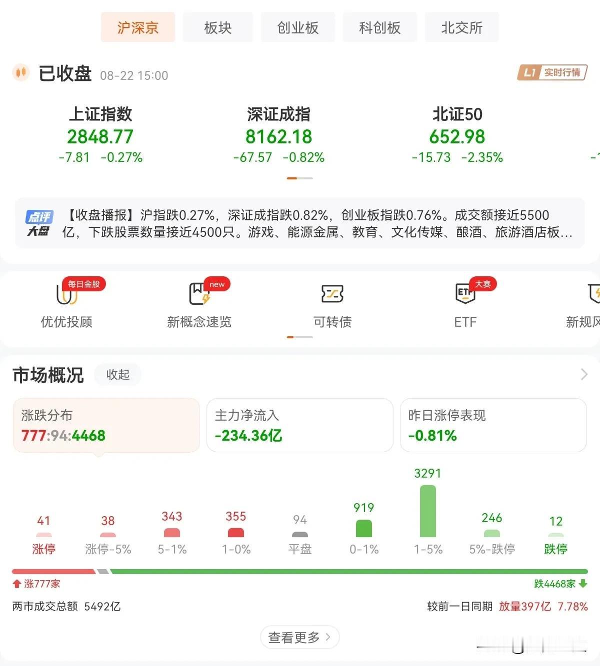 今天的A股，跌得脑瓜子嗡嗡的吧，又是超过4400只个股，这个日子何时是个头啊？