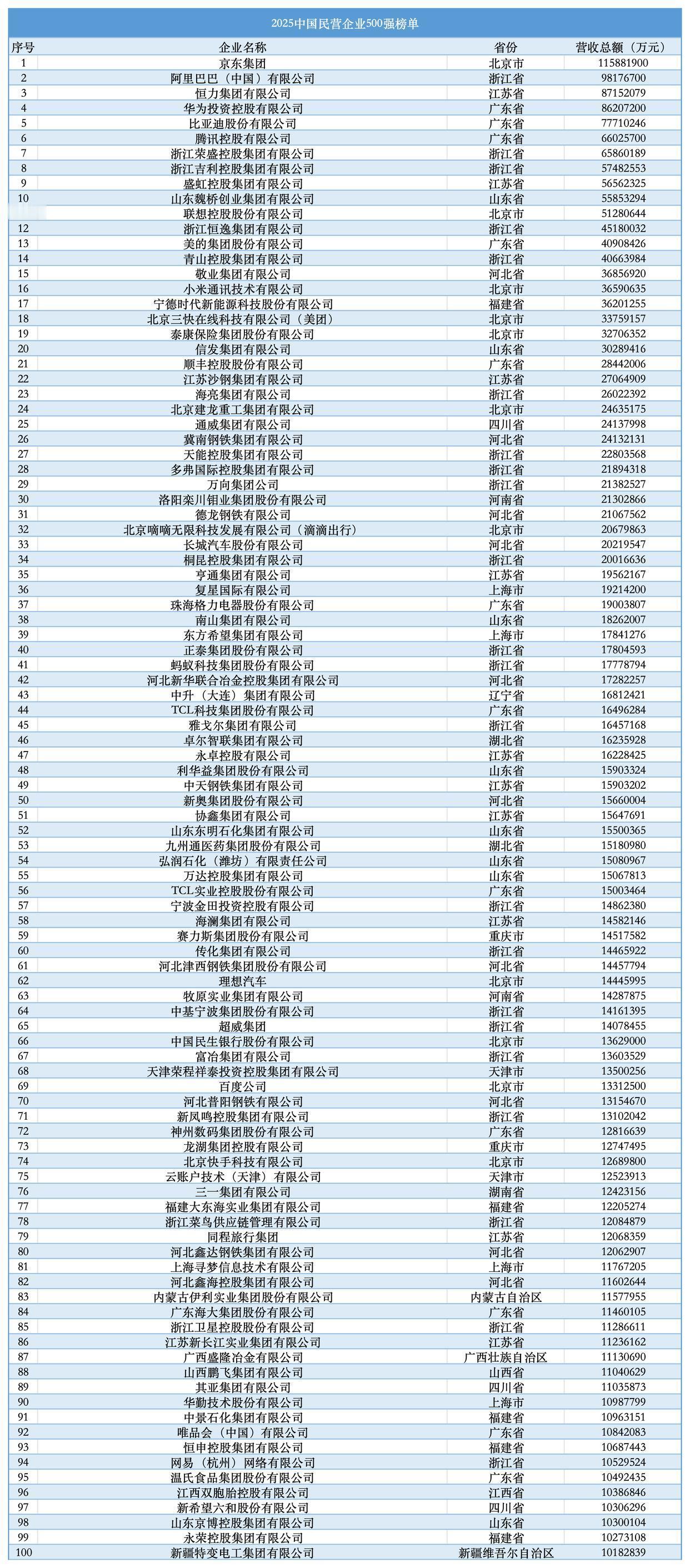 2025中国民营企业500强发布2025中国民营企业500强名单：京东集团、阿里