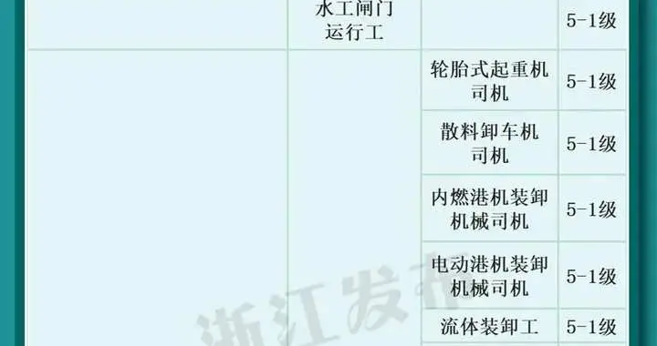 浙江省|浙江公布首批35家省属社会评价组织名单 可面向全省开展职业技能等级认定