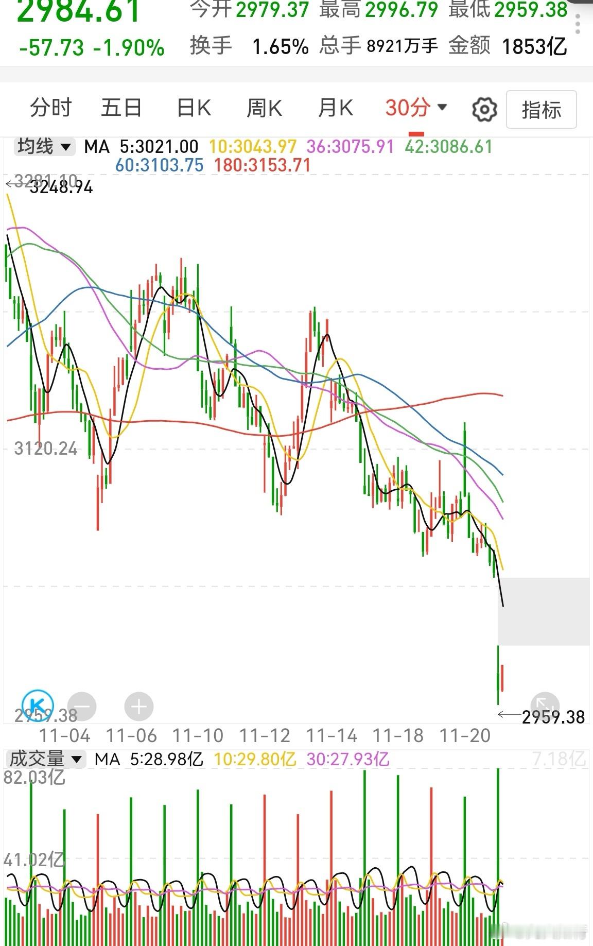 半小时已经放量，说明主力有低吸。日线极值往往就是这样恐怖，不恐怖也就不会去日线极