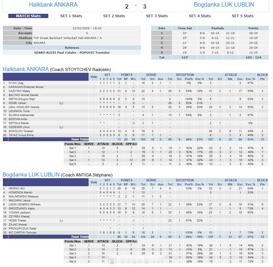 国际排坛战报速递 2月12日，本轮欧冠男排最后四场比赛赛果：B组：土耳其浩克银行