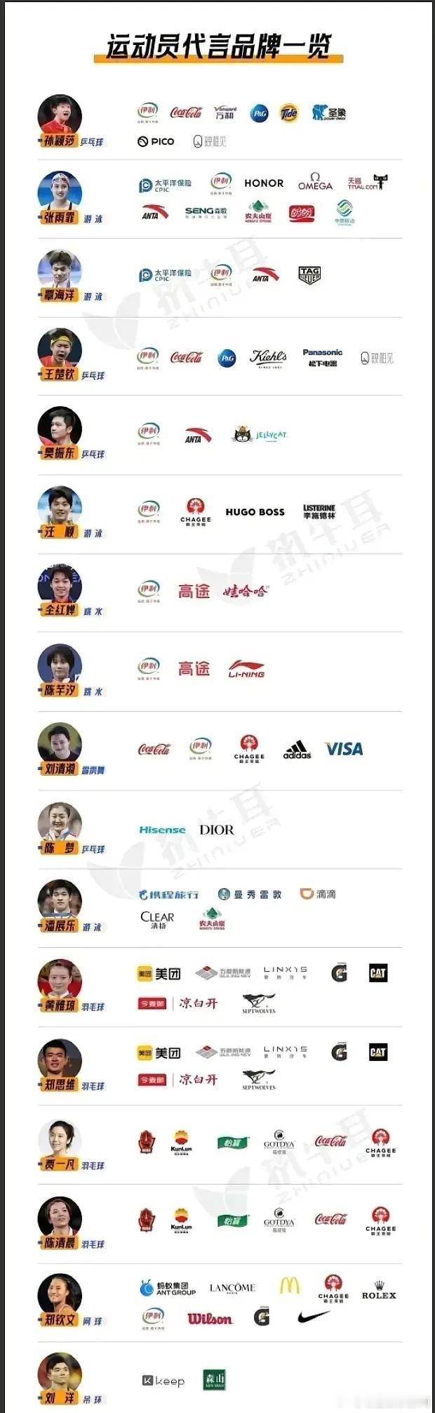 [金牌]部分奥运冠军目前的代言汇总，商业价值都挺高的！特别是网球球星，在奥运之前