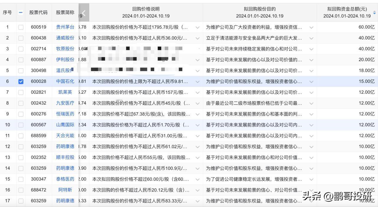 牛市来了，这7个股票才是散户最值得参与的标的，今年回购超过10亿了，确实把回馈投