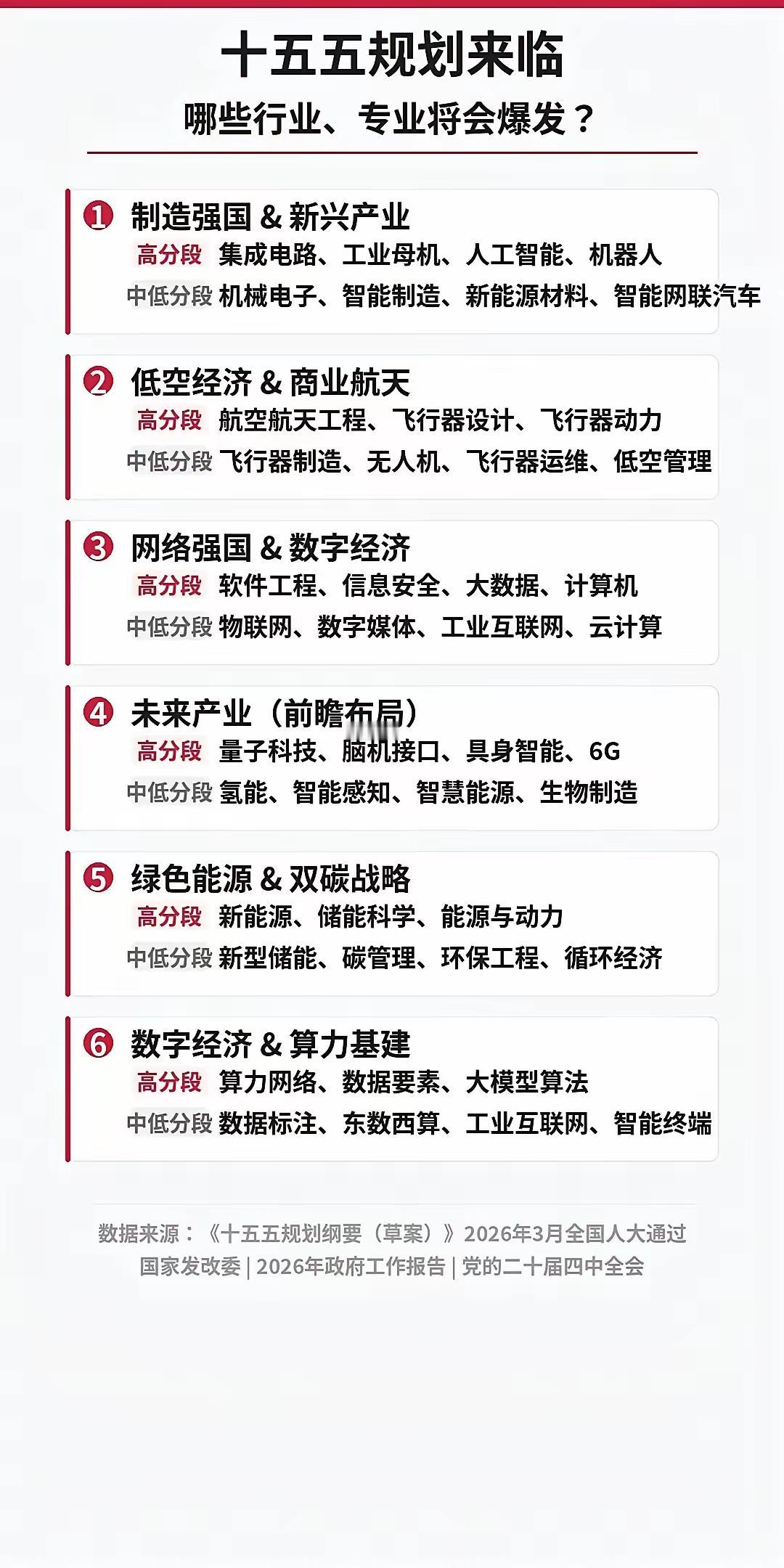 十五五定调：普通人未来翻身的黄金赛道，全部划好了
 
看懂国家规划，才算看懂未来