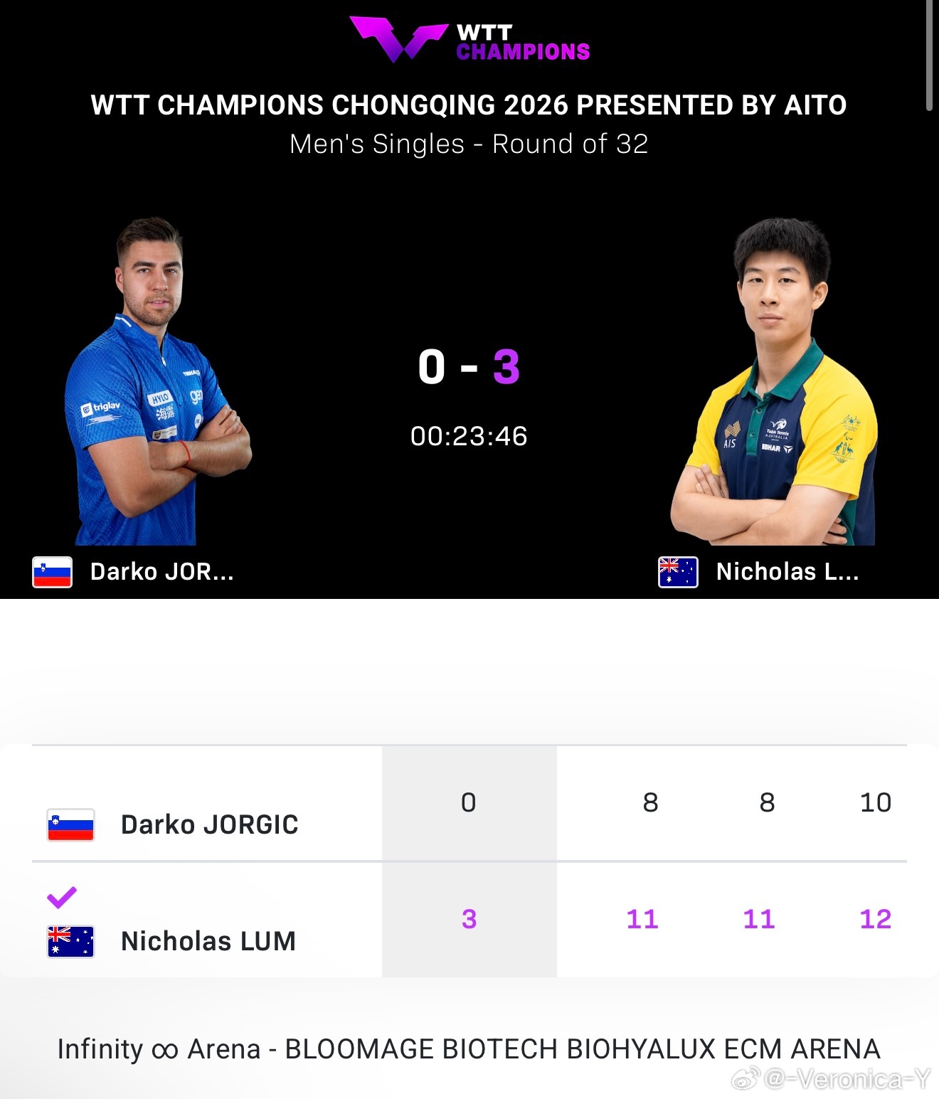 林文政之前一共参加了4次冠军赛都是一轮游今天终于揭锅了他是在非内战情况下澳大利亚