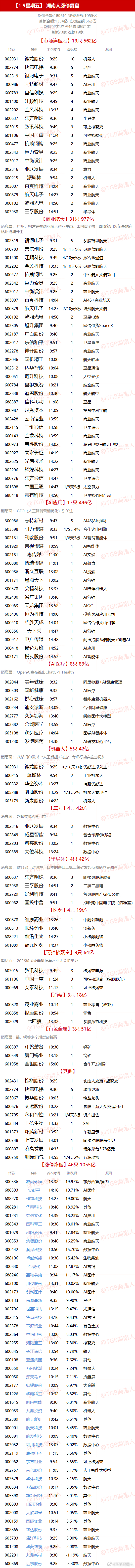 【1.9星期五】  湖南人涨停复盘  