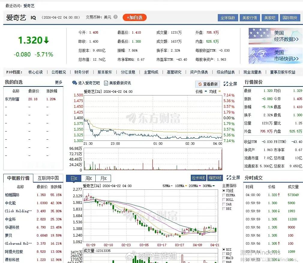 爱奇艺被列入预摘牌名单？？如果你从2018年买爱奇艺股票100万，现在还剩3万没