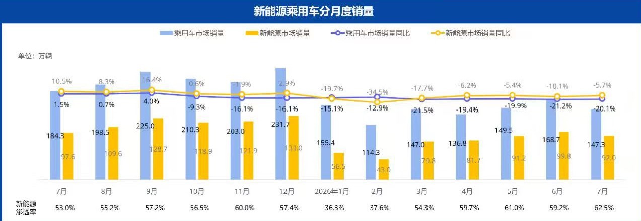 乘联分会 9月7日，据乘联分会消息，7月，乘用车市场销量为147.3万辆，同比下