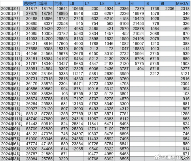 2026年9月MEGA月交付2318，自电池事件后首次月交付2000+。目前ME