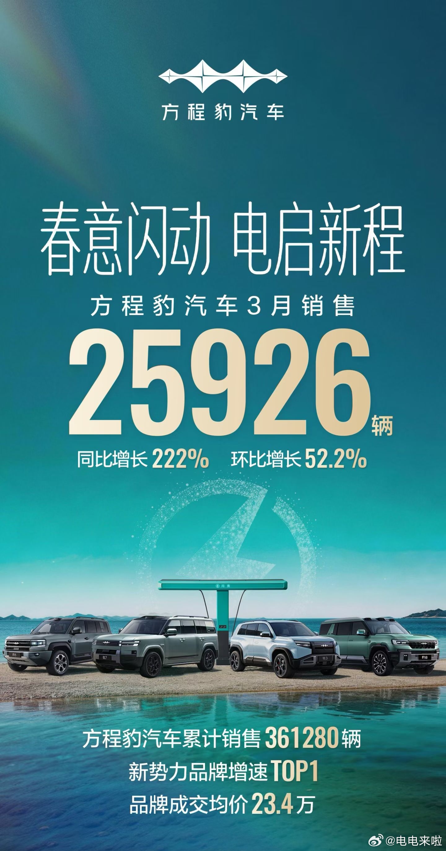 比亚迪三月份卖了30多万辆！其中方程豹这个个性化品牌卖了25926台，成交均价2