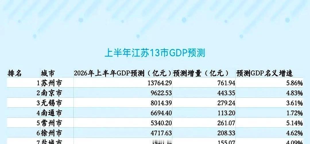 盐城海边的大风车咔咔转，装机量竟然悄悄冲破了1100万千瓦，连带着把老牌富哥扬州