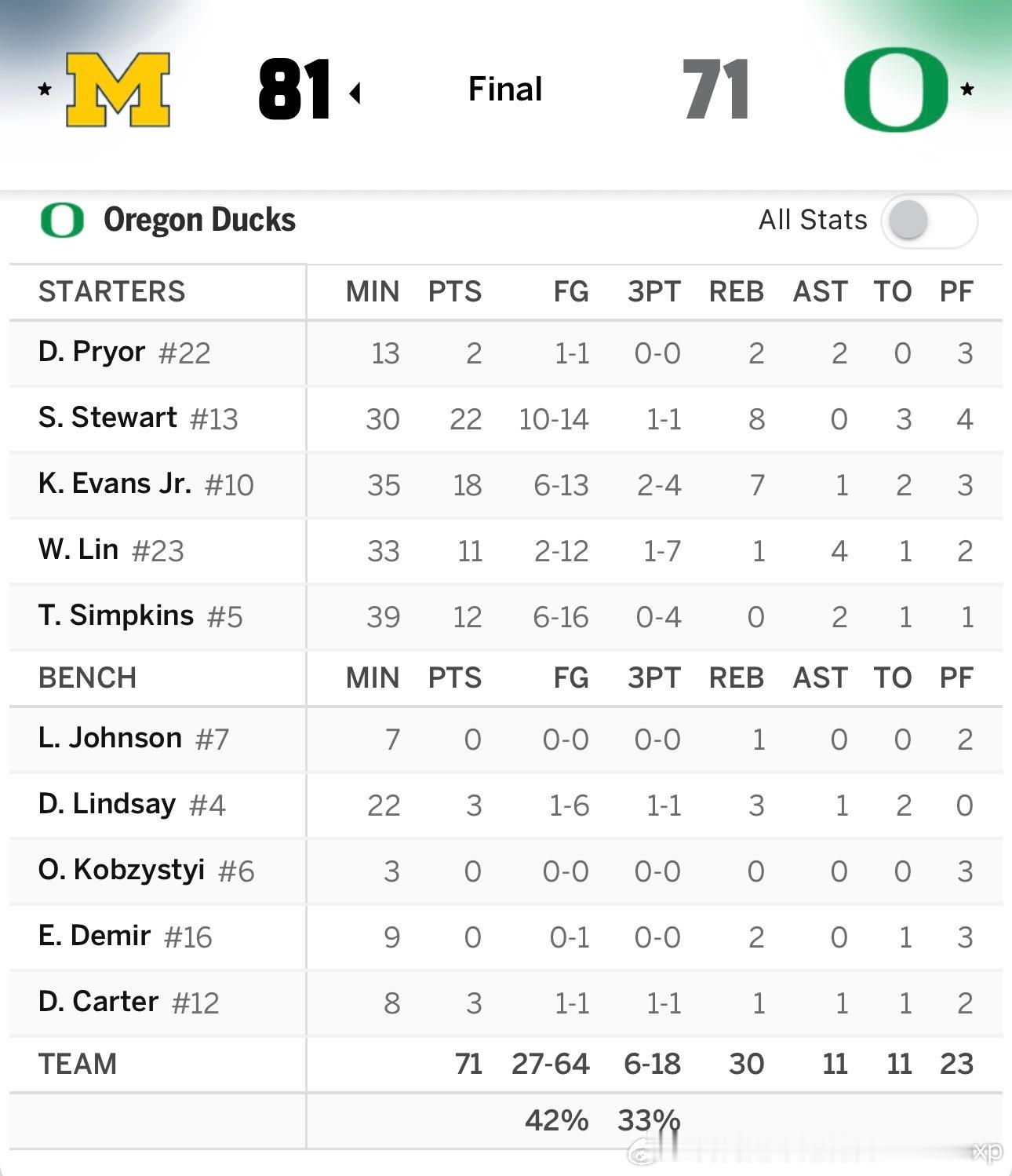 最终俄勒冈71比81不敌密西根，林葳下半场手感冰凉，全场得到11分4助，说实话这