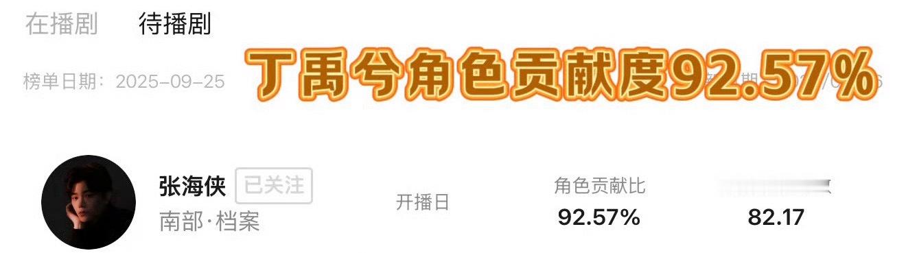丁禹兮南部档案昨天预告发布后，小丁角色贡献度92.57%，待播剧热度第一！🥝片
