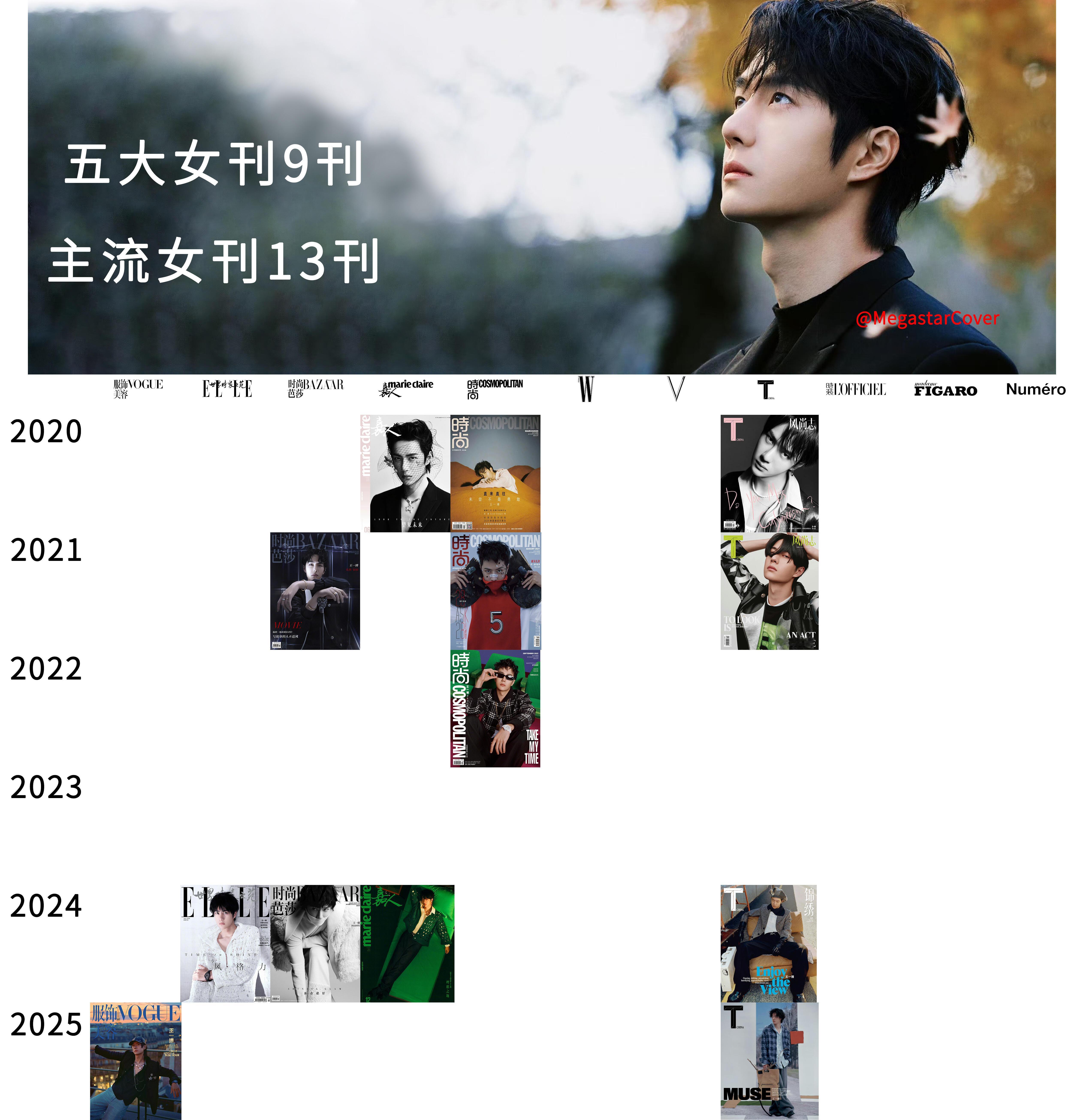 王一博  9095阶段唯一五大满贯。稳坐顶流巨星六年，2020年开始解锁女刊，已