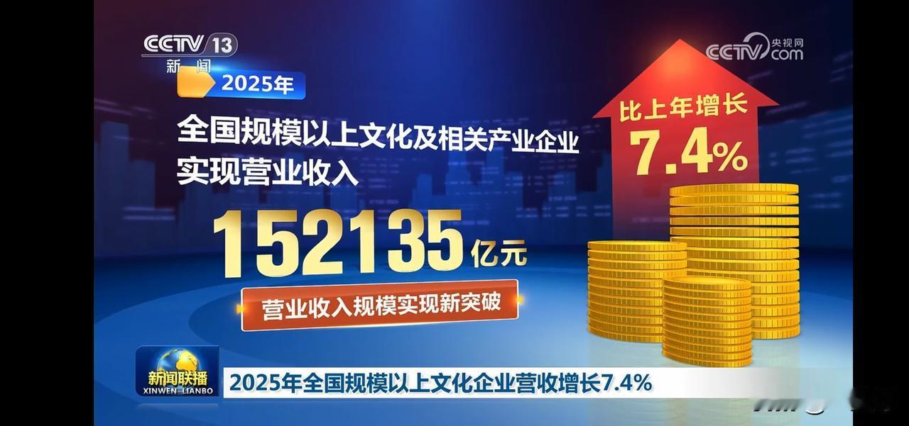 2025年文化产业营收突破152135亿元，同比增长7.4%！
