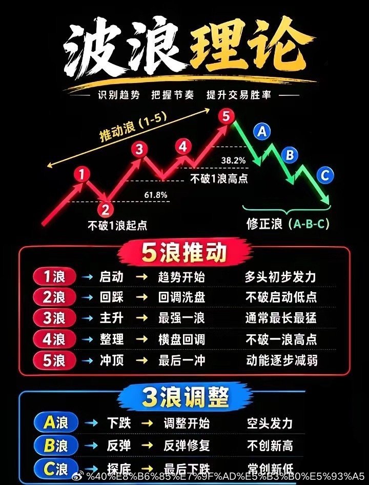波浪理论，读懂市场涨跌节奏做交易，看懂趋势比盲目追涨重要得多。大名鼎鼎的波浪理论