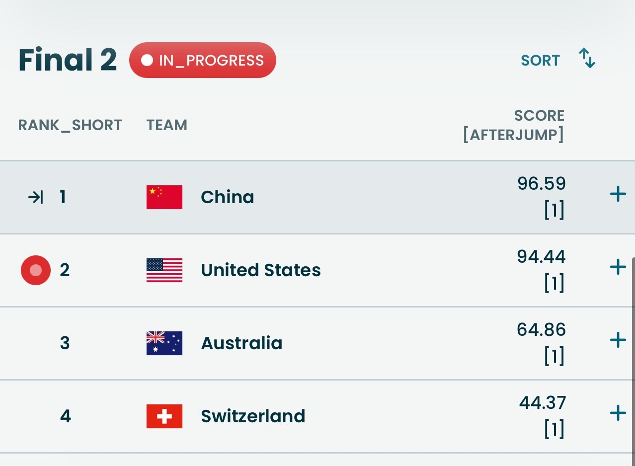 决赛第二轮第一跳，桃子领先 