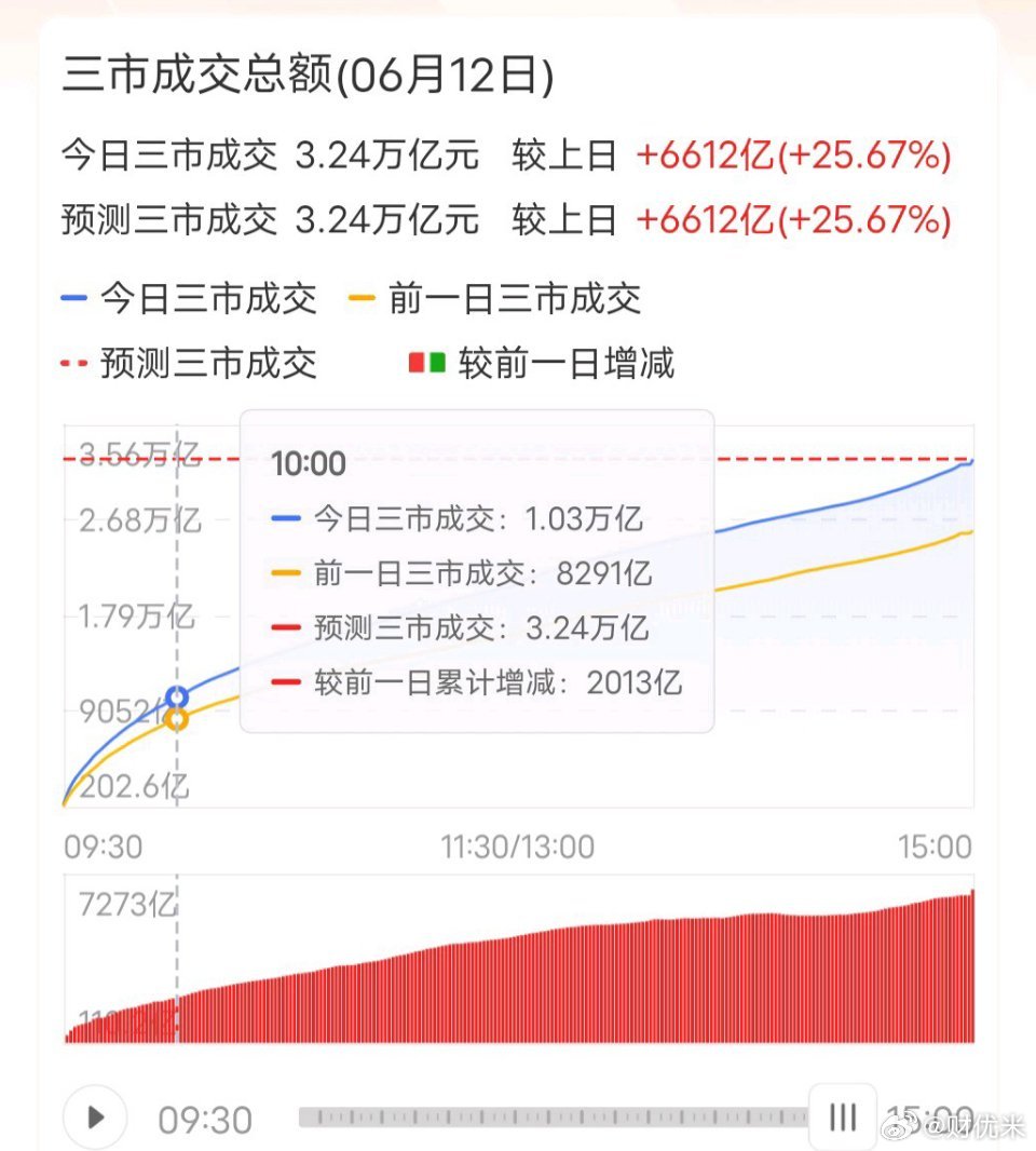 沪指收盘涨逾1% 创业板指高开低走 放量超6600亿A股三大指数今日走势分化，沪