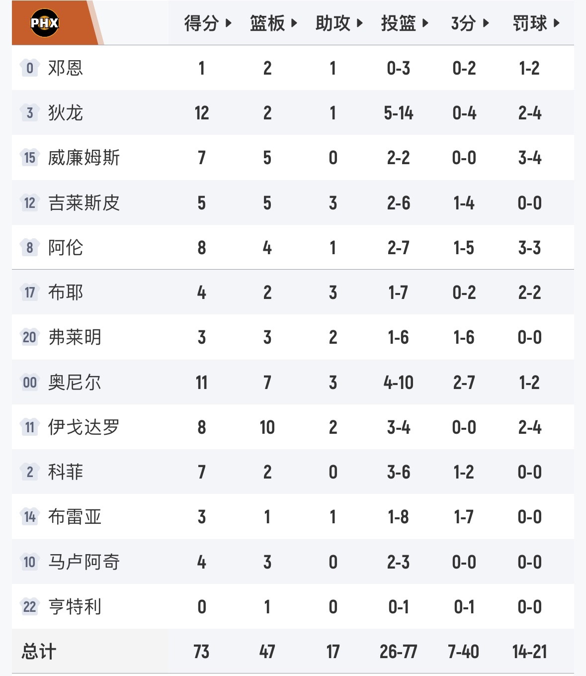 比赛结束，湖人至少西部第四！后面看怎么样。太阳vs湖人