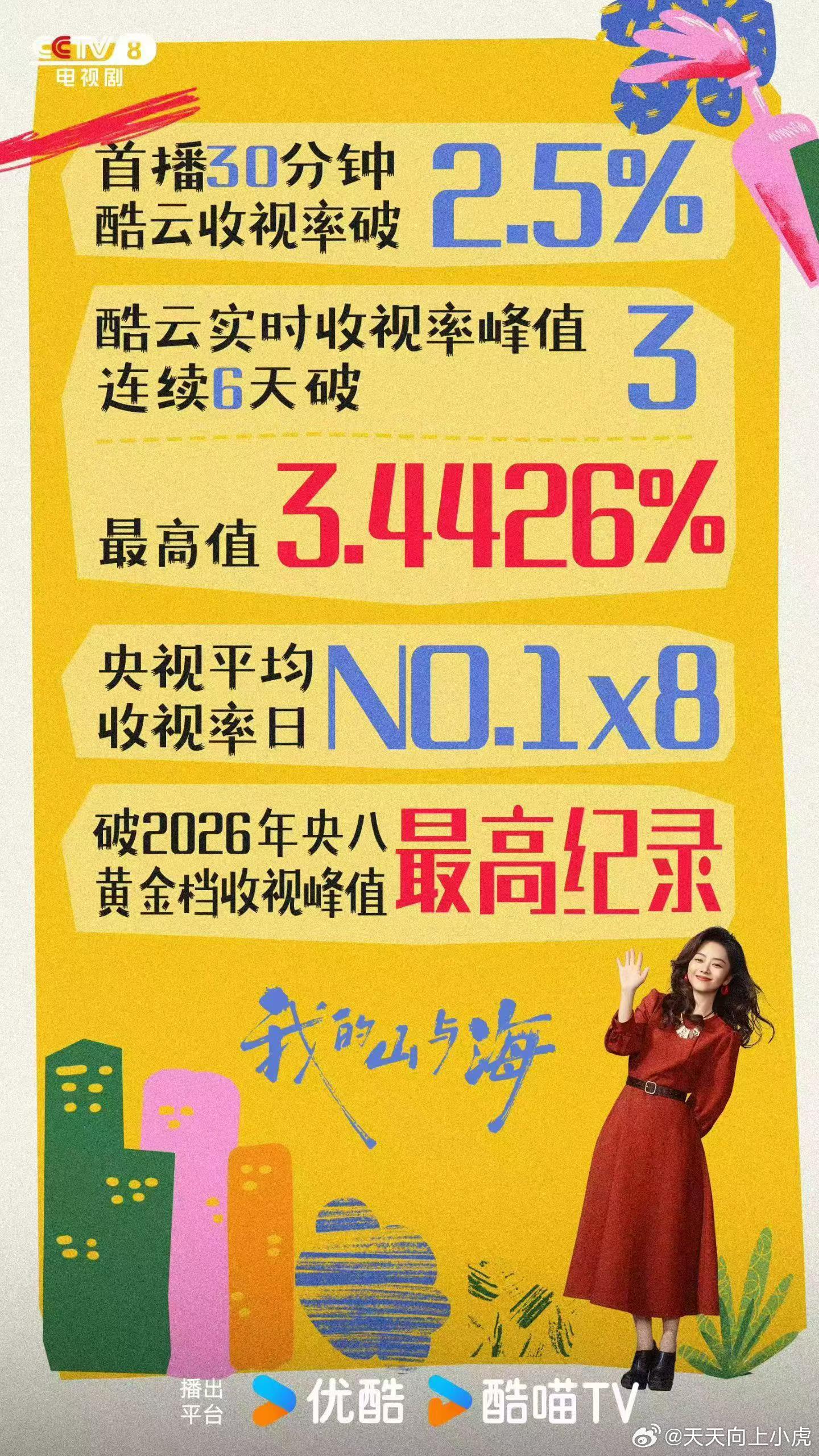 我的山与海  CCTV-8收视战报🎉  酷云实时收视峰值连续6日破3️⃣   