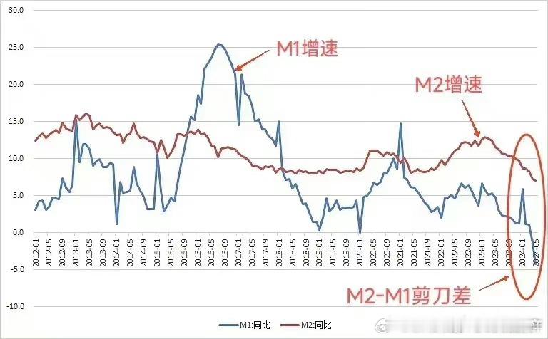 5月M1同比下降4.2%，创下有统计数据以来的最低水平 ​​​
