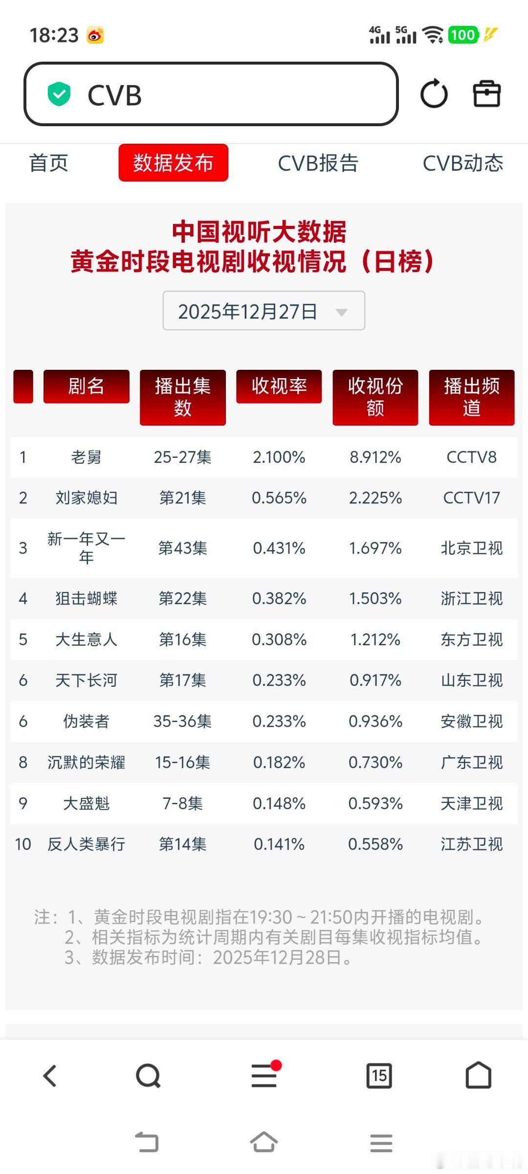 老舅12月27日cvb收视日报，《老舅》全集集均2.098，位列央八年度9/25