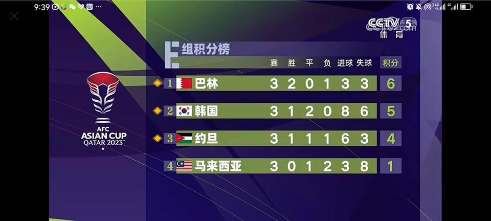 亚洲杯小组赛E今天晚上迎来最后一轮的比赛。

韩国队在2-1落后的情况下，以3-
