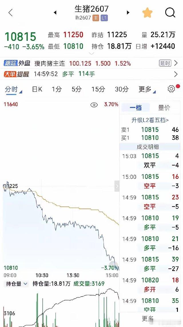 反差拉满！刚开完生猪高层闭门会，生猪期货直接大跌跳水，行情残酷打脸5月11日农业