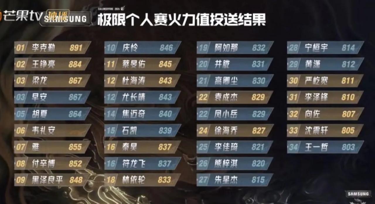 披荆斩棘的哥哥初舞台成绩单来啦！
李克勤和王铮亮，两位哥哥遥遥领先！
个人火力值