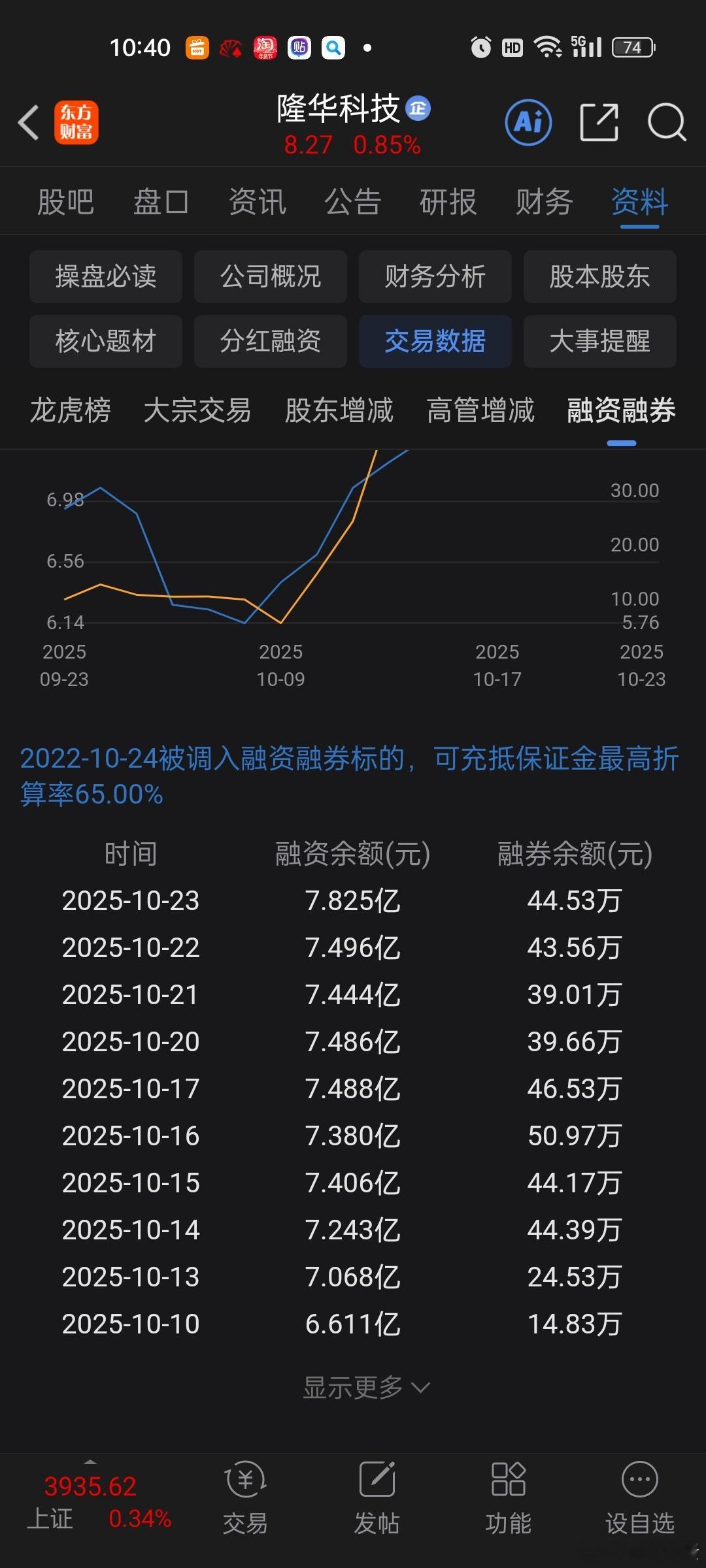 [挖鼻]华子典型光吃不拉。。。融资都吃上天了，股价硬是躺在地下。。不怕消化不良啊