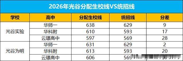 东湖高新区几所学校分配生分数大幅倒挂
如今被称作教育洼地的东湖高新区，
如今已经