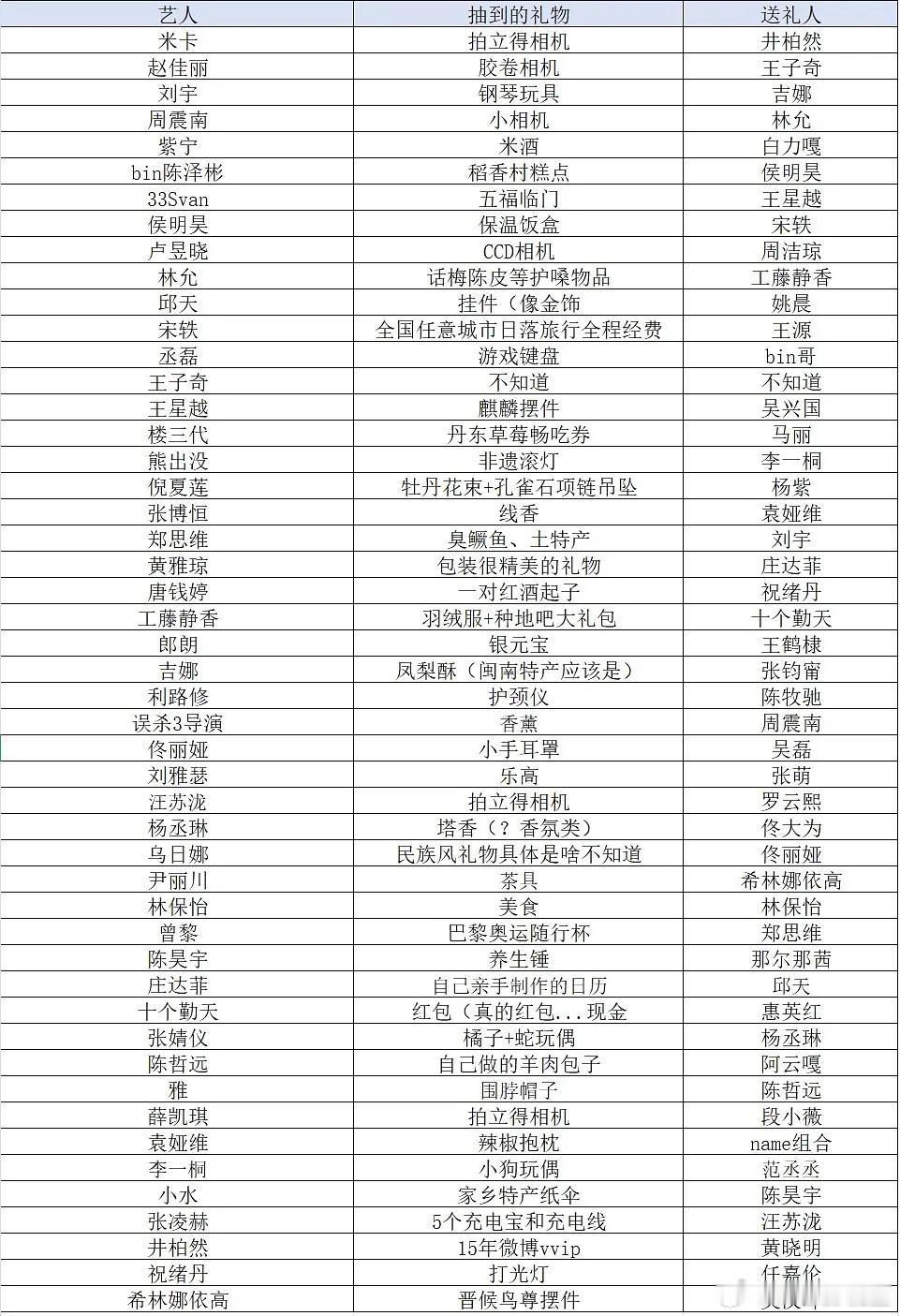 🧣明星互送礼物汇总李兰迪 张萌等明星收到礼物那一刻的表情管理都失控了，还有费翔