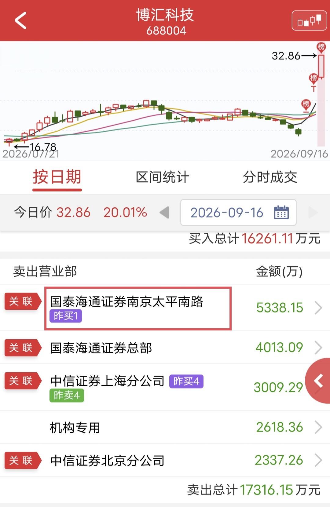 作手新一出货5300万！

今天博汇科技盘中涨停。

盘后龙虎榜显示，作手新一卖