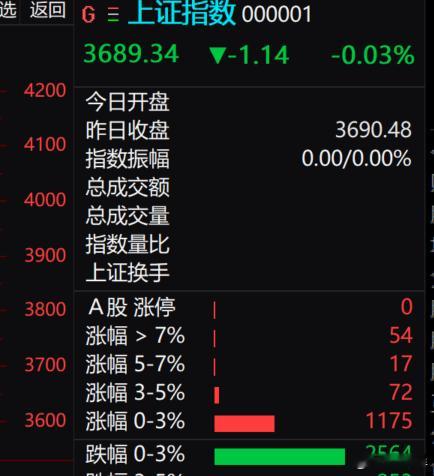 从技术上看，市场探底回升力度贼强，量能也接近2万亿了，显然场外资金入场抄底了，大