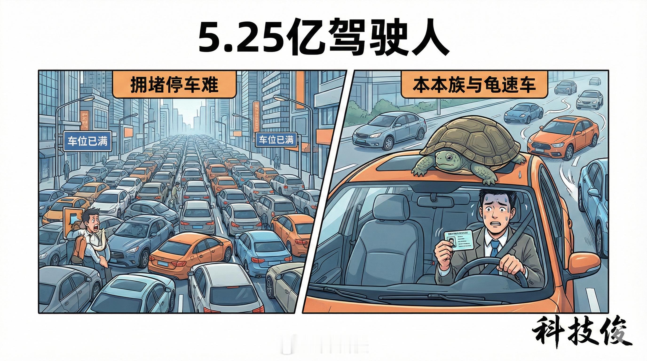 全国汽车驾驶人5.25亿人看到这个数据我是真惊呆了，平均每不到三个人里就有一个有