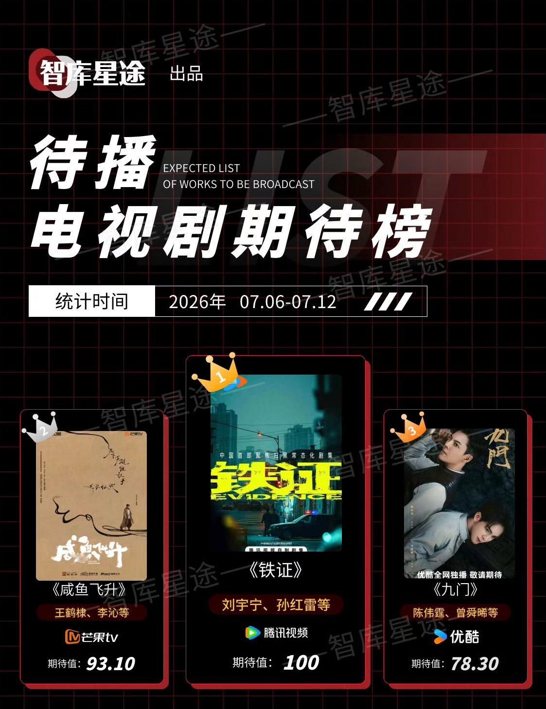 早晨起来先给高原表个白，1.7亿啦🎉🎉智库星途待播剧期待榜，《铁证》连续多周