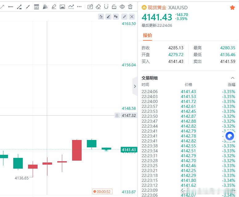 黄金现价参考：4141多，防守4135，目标看百点 ​​​