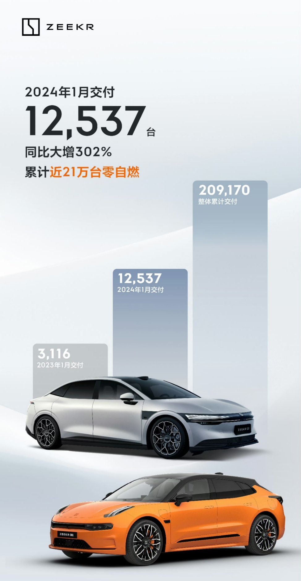 极氪汽车公布1月新车交付12,537台，同比增长302% 。 ​​​