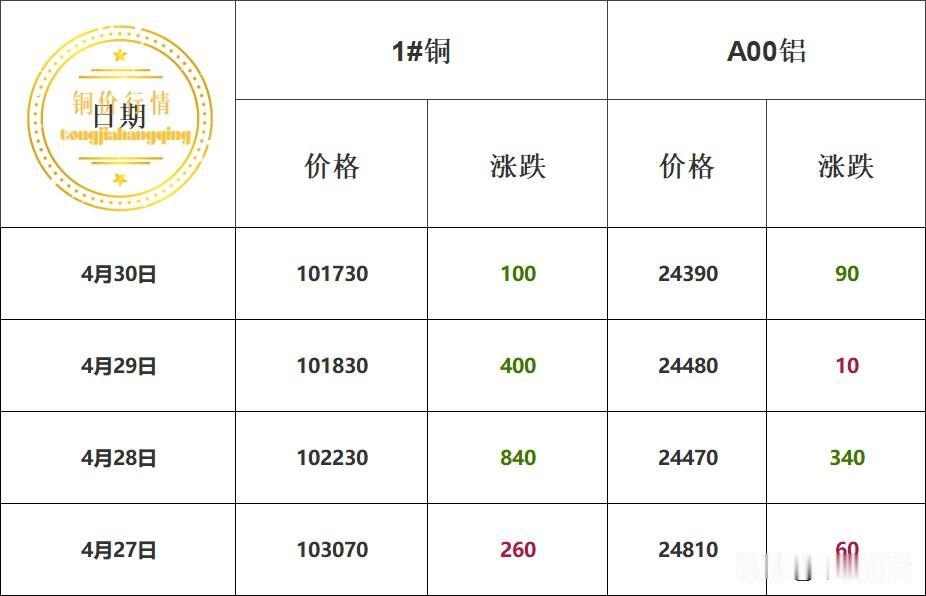 本周铜价汇总！