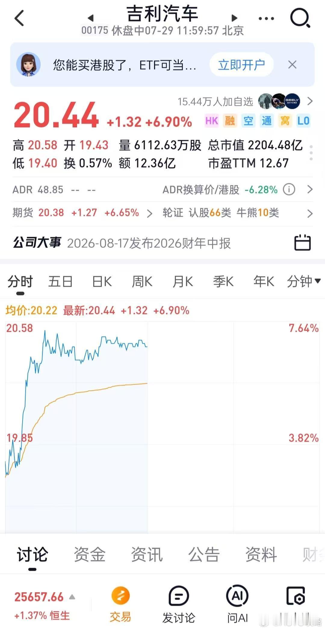吉利汽车盘中涨超7%，摩根大通等判断其第二季度业绩超预期 7月29日，吉利汽车控