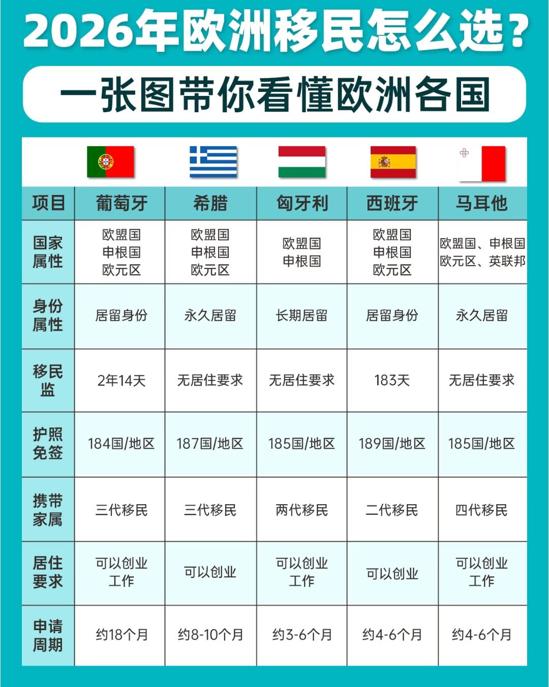 2026欧洲国家移民项目怎么选？一张图帮你秒懂！