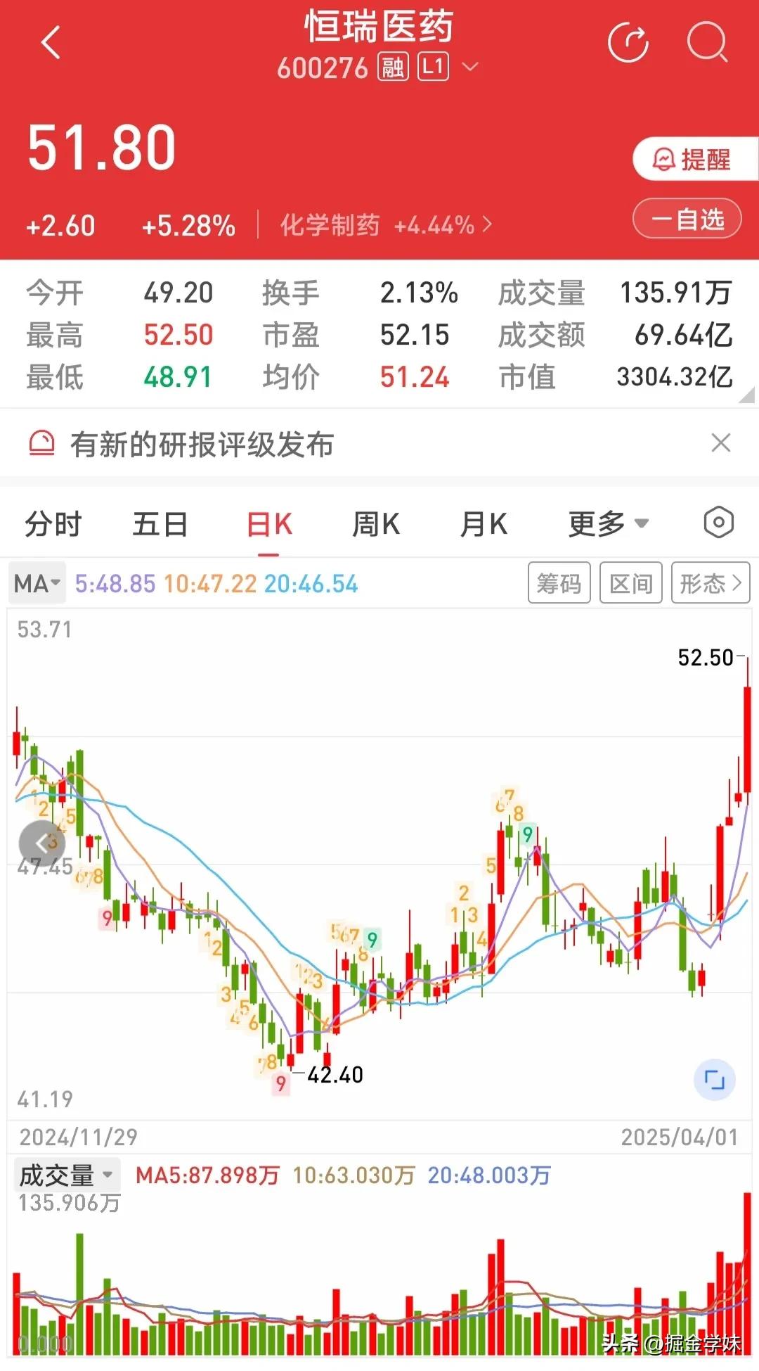  狂飙！投资者迎来财富增长新契机！！！

恒瑞医药2024年至今共有10项创新成
