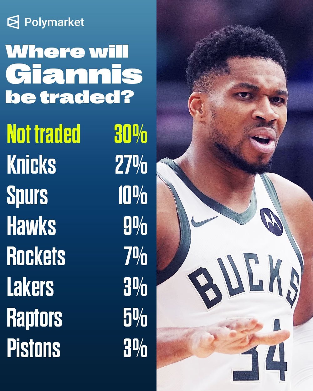 目前给出的字母哥未来的相关预测概率：哪也没去，排在第一，紧跟着就是尼克斯，然后是